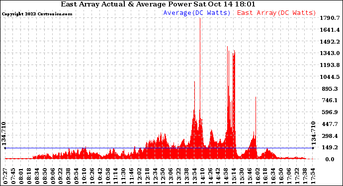 Solar PV/Inverter Performance East Array Actual & Average Power Output