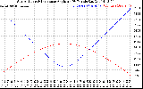 Solar PV/Inverter Performance Sun Altitude Angle & Sun Incidence Angle on PV Panels