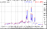 Solar PV/Inverter Performance PV Panel Power Output & Inverter Power Output