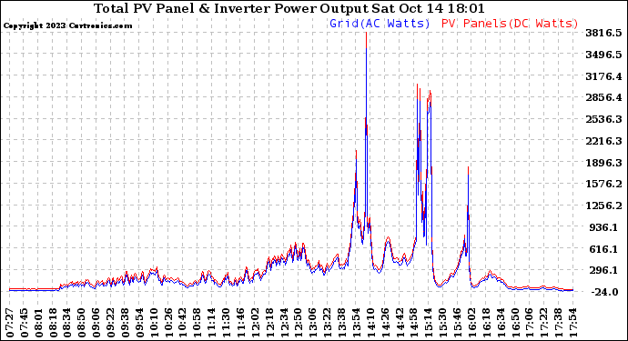 Solar PV/Inverter Performance PV Panel Power Output & Inverter Power Output