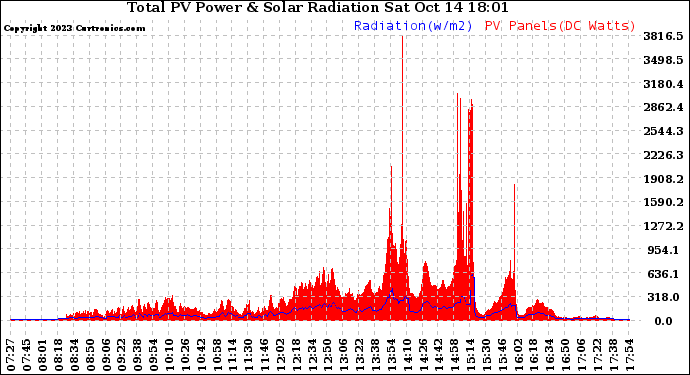 Solar PV/Inverter Performance Total PV Panel Power Output & Solar Radiation