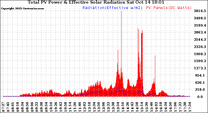 Solar PV/Inverter Performance Total PV Panel Power Output & Effective Solar Radiation