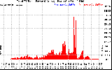 Solar PV/Inverter Performance Total PV Panel Power Output