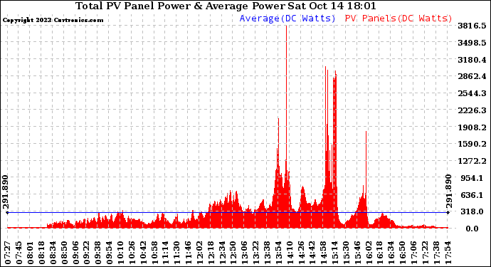 Solar PV/Inverter Performance Total PV Panel Power Output