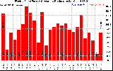 Solar PV/Inverter Performance Weekly Solar Energy Production