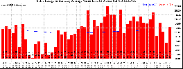 Milwaukee Solar Powered Home WeeklyProduction52ValueRunningAvg