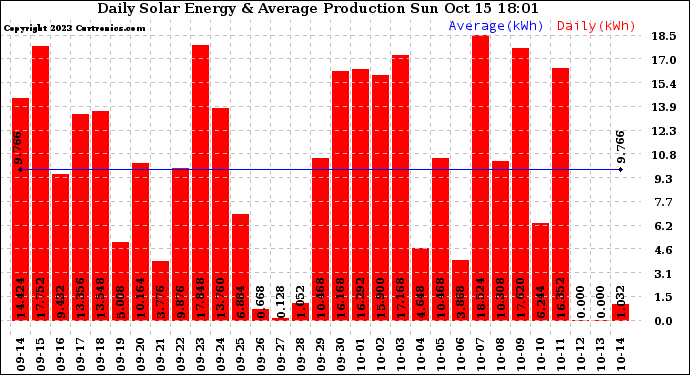 Solar PV/Inverter Performance Daily Solar Energy Production