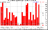 Solar PV/Inverter Performance Daily Solar Energy Production Value