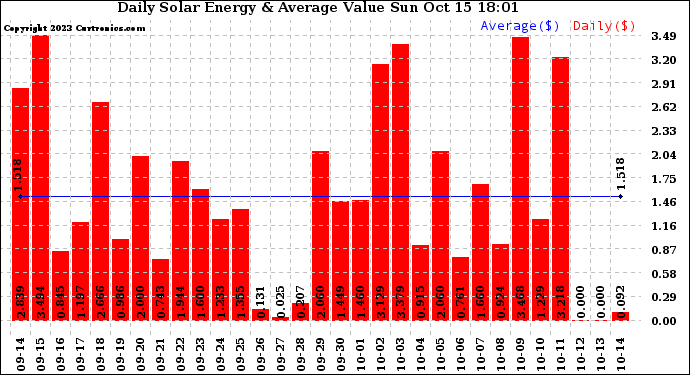 Solar PV/Inverter Performance Daily Solar Energy Production Value