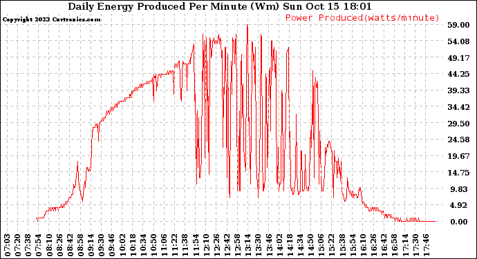 Solar PV/Inverter Performance Daily Energy Production Per Minute