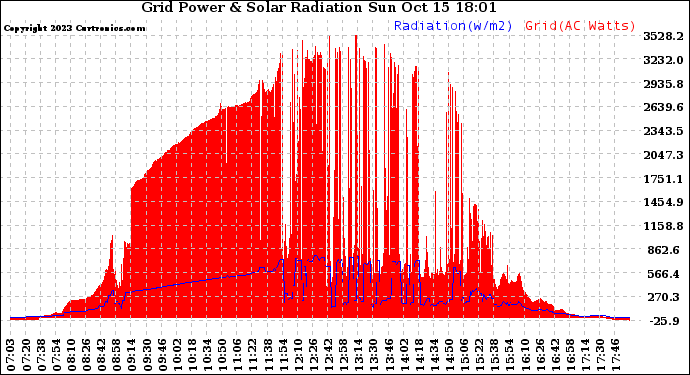 Solar PV/Inverter Performance Grid Power & Solar Radiation