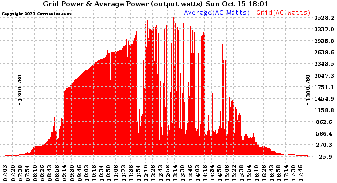 Solar PV/Inverter Performance Inverter Power Output