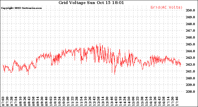 Solar PV/Inverter Performance Grid Voltage