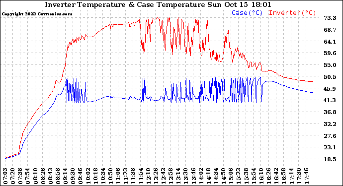 Solar PV/Inverter Performance Inverter Operating Temperature