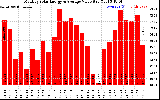 Milwaukee Solar Powered Home MonthlyProductionValue