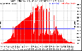 Solar PV/Inverter Performance Solar Radiation & Day Average per Minute