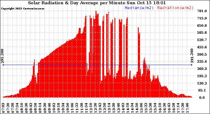 Solar PV/Inverter Performance Solar Radiation & Day Average per Minute