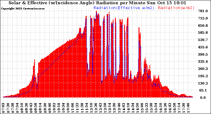 Solar PV/Inverter Performance Solar Radiation & Effective Solar Radiation per Minute