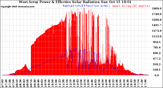 Solar PV/Inverter Performance West Array Power Output & Effective Solar Radiation