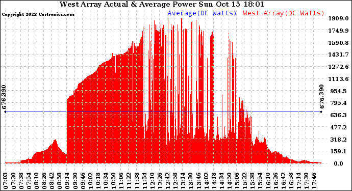 Solar PV/Inverter Performance West Array Actual & Average Power Output