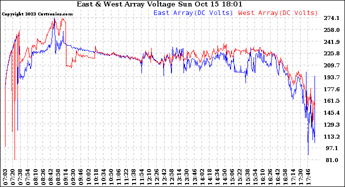 Solar PV/Inverter Performance Photovoltaic Panel Voltage Output