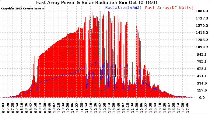 Solar PV/Inverter Performance East Array Power Output & Solar Radiation