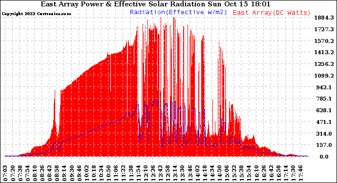 Solar PV/Inverter Performance East Array Power Output & Effective Solar Radiation