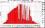 Solar PV/Inverter Performance East Array Actual & Average Power Output