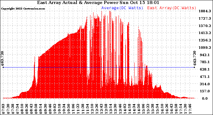 Solar PV/Inverter Performance East Array Actual & Average Power Output