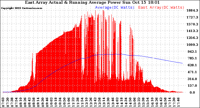 Solar PV/Inverter Performance East Array Actual & Running Average Power Output