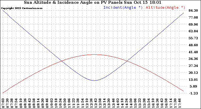 Solar PV/Inverter Performance Sun Altitude Angle & Sun Incidence Angle on PV Panels