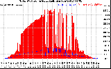 Solar PV/Inverter Performance Total PV Panel Power Output & Solar Radiation