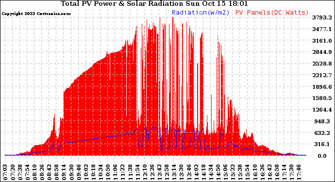 Solar PV/Inverter Performance Total PV Panel Power Output & Solar Radiation