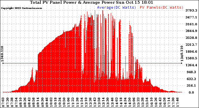 Solar PV/Inverter Performance Total PV Panel Power Output