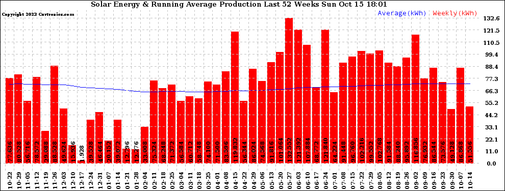 Solar PV/Inverter Performance Weekly Solar Energy Production Running Average Last 52 Weeks