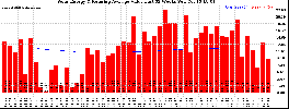 Milwaukee Solar Powered Home WeeklyProduction52ValueRunningAvg