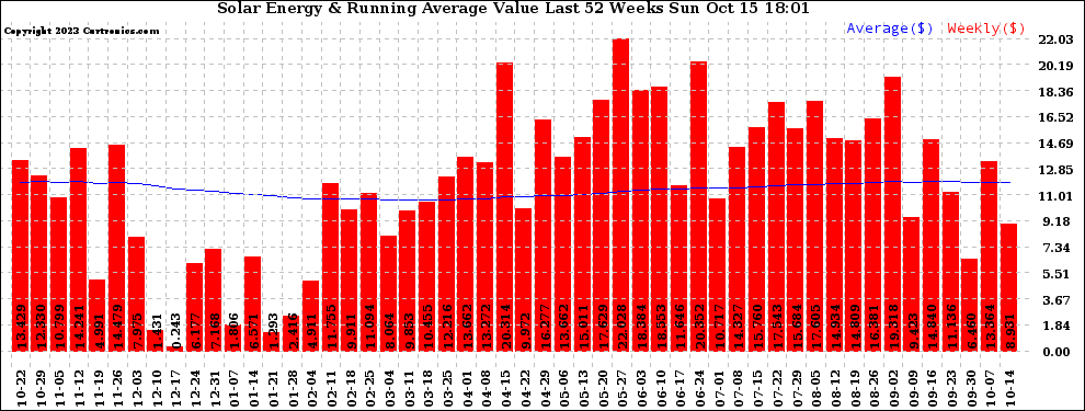 Solar PV/Inverter Performance Weekly Solar Energy Production Value Running Average Last 52 Weeks