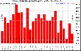 Milwaukee Solar Powered Home WeeklyProductionValue