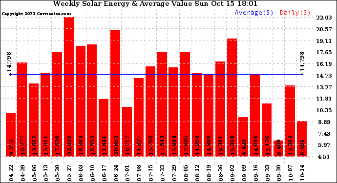 Solar PV/Inverter Performance Weekly Solar Energy Production Value