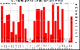 Solar PV/Inverter Performance Daily Solar Energy Production