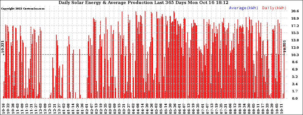 Solar PV/Inverter Performance Daily Solar Energy Production Last 365 Days