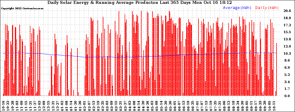 Solar PV/Inverter Performance Daily Solar Energy Production Running Average Last 365 Days