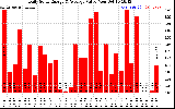 Solar PV/Inverter Performance Daily Solar Energy Production Value