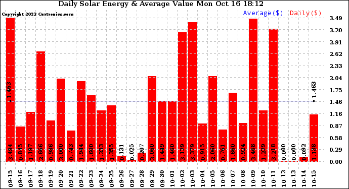 Solar PV/Inverter Performance Daily Solar Energy Production Value