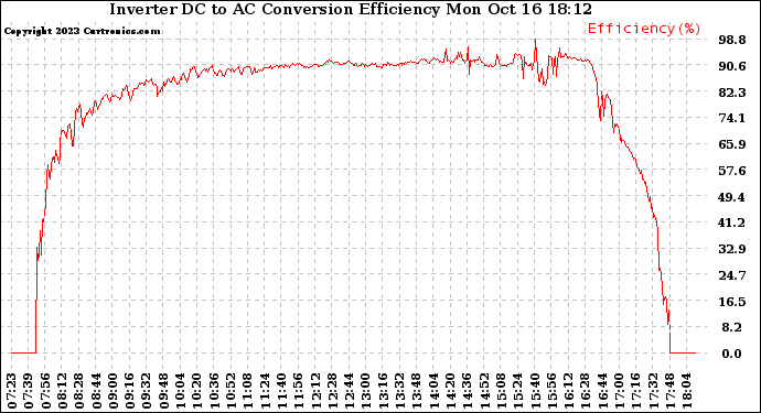 Solar PV/Inverter Performance Inverter DC to AC Conversion Efficiency