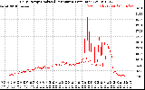 Solar PV/Inverter Performance Daily Energy Production Per Minute