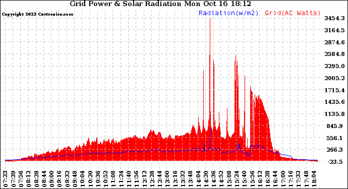 Solar PV/Inverter Performance Grid Power & Solar Radiation