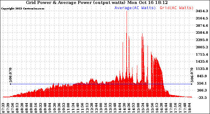 Solar PV/Inverter Performance Inverter Power Output