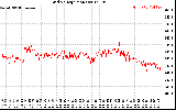 Solar PV/Inverter Performance Grid Voltage