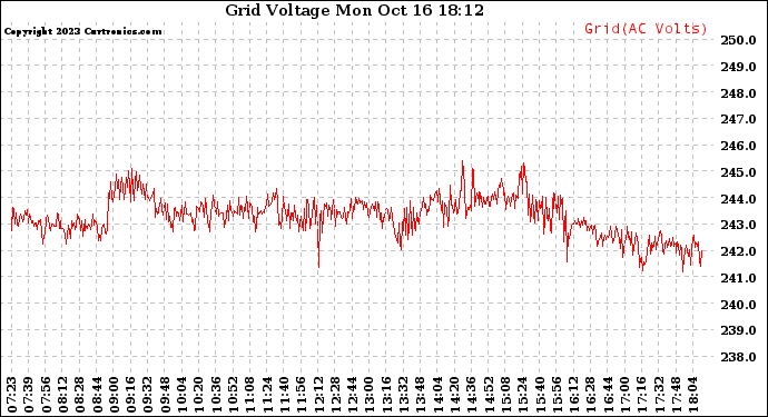 Solar PV/Inverter Performance Grid Voltage